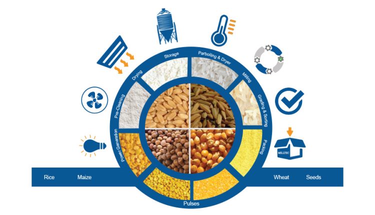 AGI Milltec Rice milling machines are designed to provide higher yield and profitability